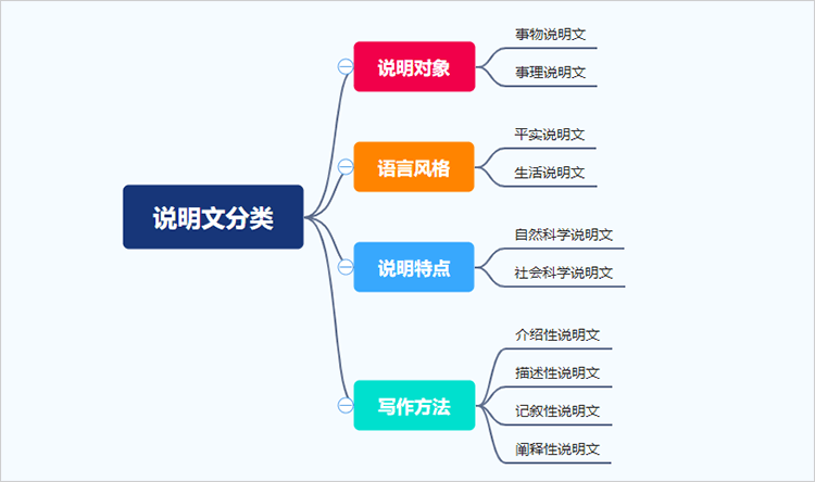 说明文范例